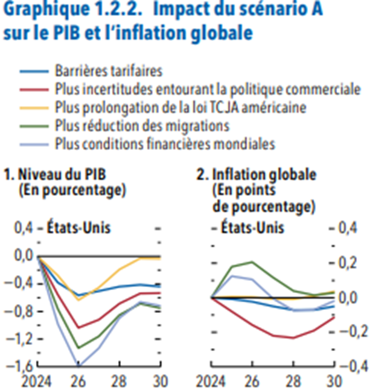 Douanes : Vers un nouvel équilibre dans le commerce mondial ?